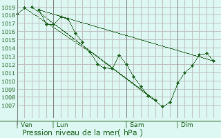 Graphe de la pression atmosphrique prvue pour Bressey-sur-Tille