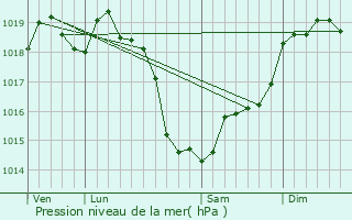 Graphe de la pression atmosphrique prvue pour Saint-Mars-sous-Ballon