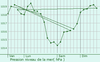 Graphe de la pression atmosphrique prvue pour Beaufay