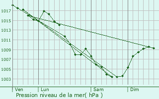 Graphe de la pression atmosphrique prvue pour Die