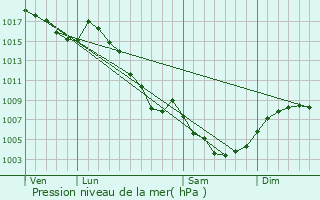 Graphe de la pression atmosphrique prvue pour Verclause