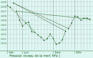 Graphe de la pression atmosphrique prvue pour Chraute