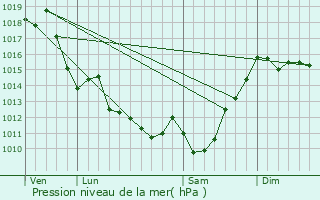 Graphe de la pression atmosphrique prvue pour L