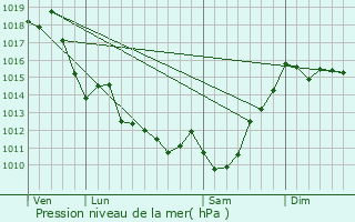 Graphe de la pression atmosphrique prvue pour Lichos