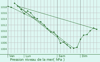 Graphe de la pression atmosphrique prvue pour Saint-Alexandre