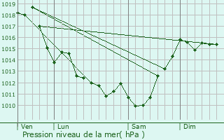 Graphe de la pression atmosphrique prvue pour Bhasque-Lapiste