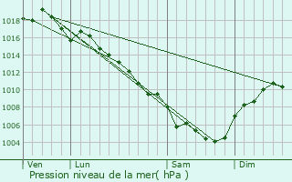 Graphe de la pression atmosphrique prvue pour Cavillargues