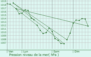 Graphe de la pression atmosphrique prvue pour Saint-Pardoux-le-Vieux