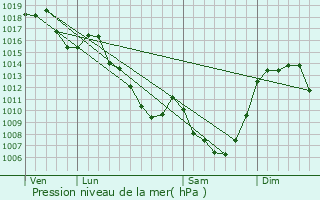 Graphe de la pression atmosphrique prvue pour Saint-Frjoux