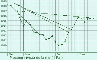 Graphe de la pression atmosphrique prvue pour La Bastide-Clairence