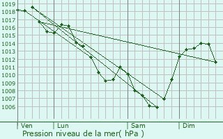 Graphe de la pression atmosphrique prvue pour Labessette