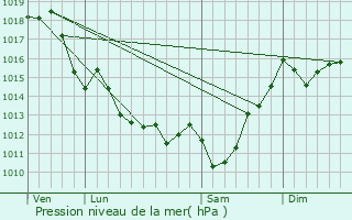 Graphe de la pression atmosphrique prvue pour Arbonne