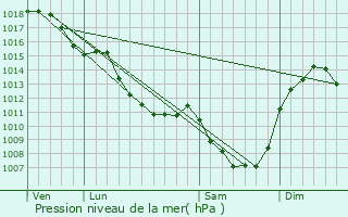 Graphe de la pression atmosphrique prvue pour Saint-Frion