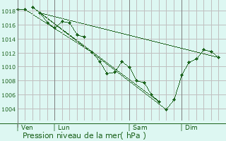 Graphe de la pression atmosphrique prvue pour Lalouvesc