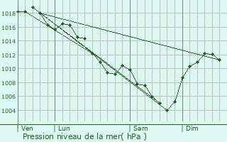 Graphe de la pression atmosphrique prvue pour Empurany
