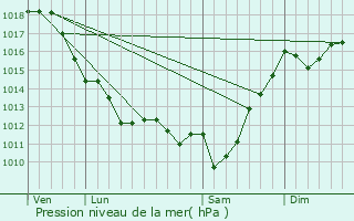 Graphe de la pression atmosphrique prvue pour Saint-Jean-de-Luz