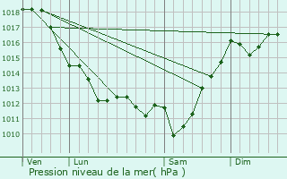 Graphe de la pression atmosphrique prvue pour Urrugne