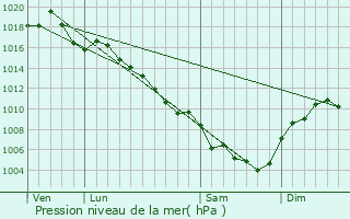 Graphe de la pression atmosphrique prvue pour Rochegude