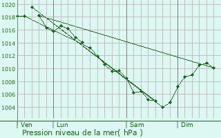 Graphe de la pression atmosphrique prvue pour Saint-Victor-de-Malcap