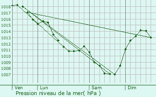 Graphe de la pression atmosphrique prvue pour Lioux-les-Monges