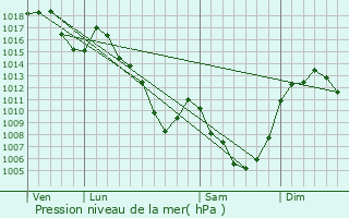 Graphe de la pression atmosphrique prvue pour Loubaresse