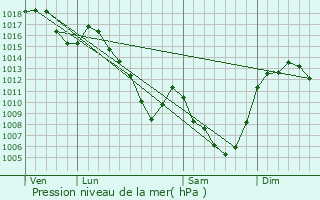 Graphe de la pression atmosphrique prvue pour Celoux