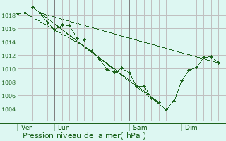 Graphe de la pression atmosphrique prvue pour Saint-Sauveur-de-Montagut