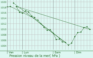 Graphe de la pression atmosphrique prvue pour Saint-Jean-de-Valriscle