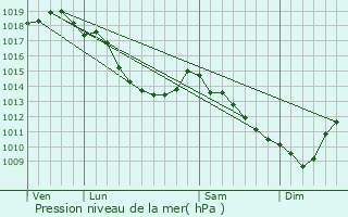 Graphe de la pression atmosphrique prvue pour Oostkamp