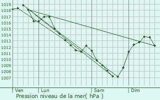 Graphe de la pression atmosphrique prvue pour Maltat