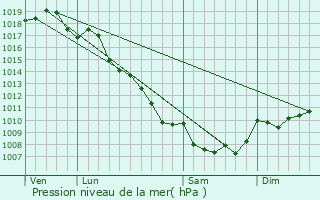 Graphe de la pression atmosphrique prvue pour Tavaco