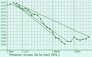 Graphe de la pression atmosphrique prvue pour Antisanti