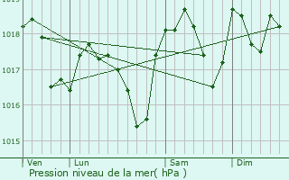 Graphe de la pression atmosphrique prvue pour Saint-Paul-Trois-Chteaux