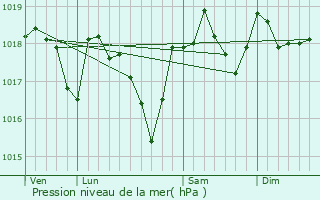 Graphe de la pression atmosphrique prvue pour Saint-Andr-de-Buges