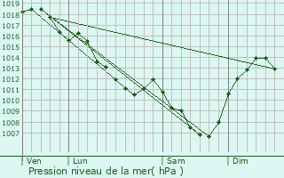 Graphe de la pression atmosphrique prvue pour Sussat