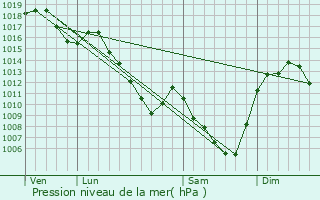 Graphe de la pression atmosphrique prvue pour Fournols