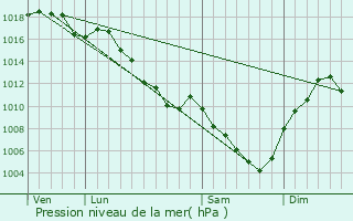 Graphe de la pression atmosphrique prvue pour Hostias
