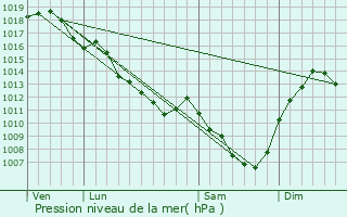 Graphe de la pression atmosphrique prvue pour Montay-sur-Allier