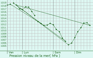 Graphe de la pression atmosphrique prvue pour Appenans