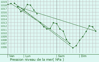 Graphe de la pression atmosphrique prvue pour Stosswihr