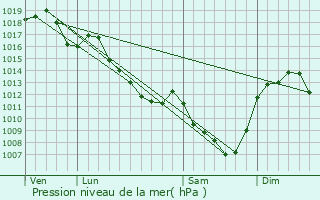 Graphe de la pression atmosphrique prvue pour Trteau