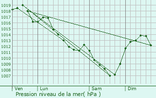 Graphe de la pression atmosphrique prvue pour Thionne