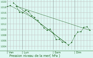 Graphe de la pression atmosphrique prvue pour Sainte-Ccile-d