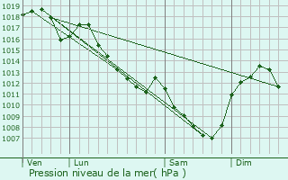 Graphe de la pression atmosphrique prvue pour Charbonnat