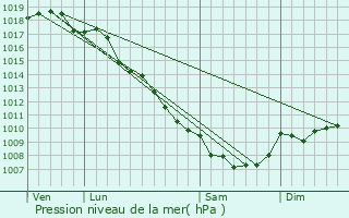 Graphe de la pression atmosphrique prvue pour Olivese