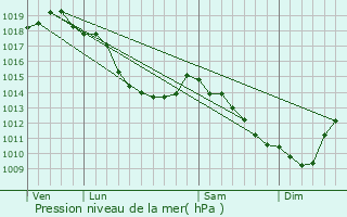 Graphe de la pression atmosphrique prvue pour Bambecque