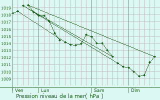 Graphe de la pression atmosphrique prvue pour Arnke