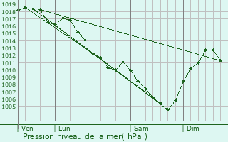 Graphe de la pression atmosphrique prvue pour Cerdon