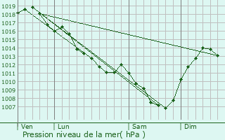 Graphe de la pression atmosphrique prvue pour Avermes