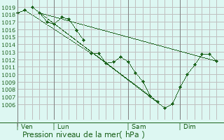 Graphe de la pression atmosphrique prvue pour La Bretenire